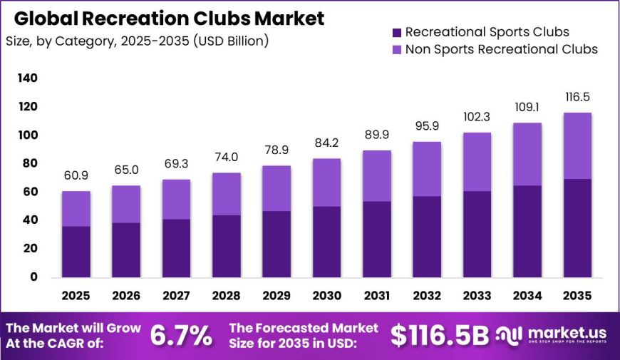 Recreation Clubs Market: Family Recreation and Community Engagement Trends