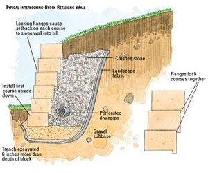 Garden Wall Landscaping: Practical Ideas to Improve Outdoor Spaces in Australia