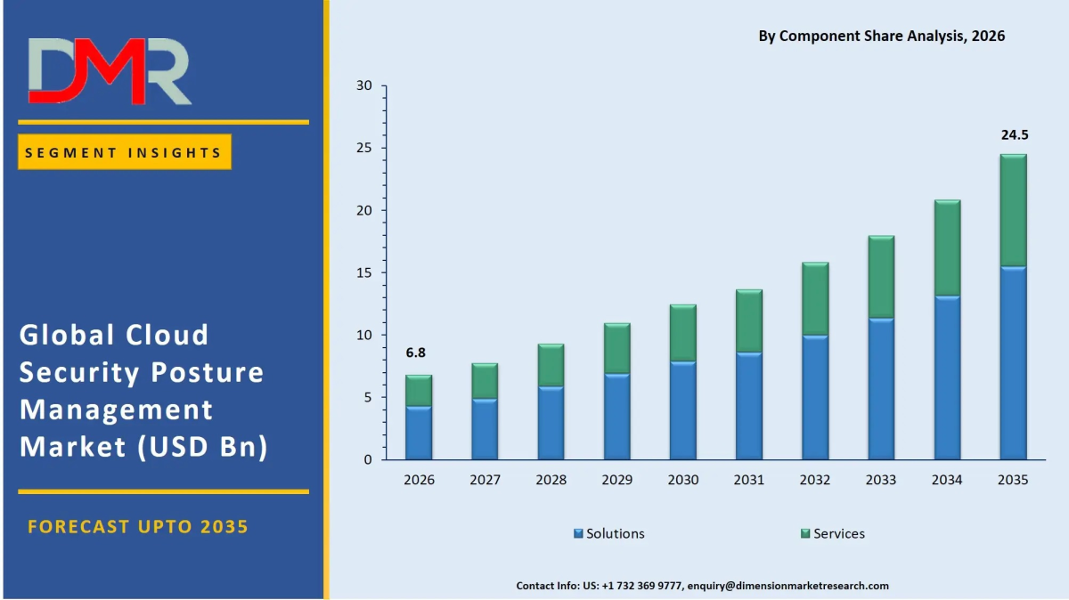 Cloud Security Posture Management Market Size 2026–2035