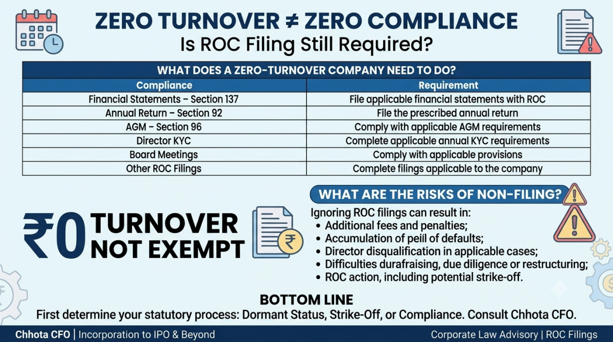 Zero Turnover Company: Is ROC Filing Still Required?