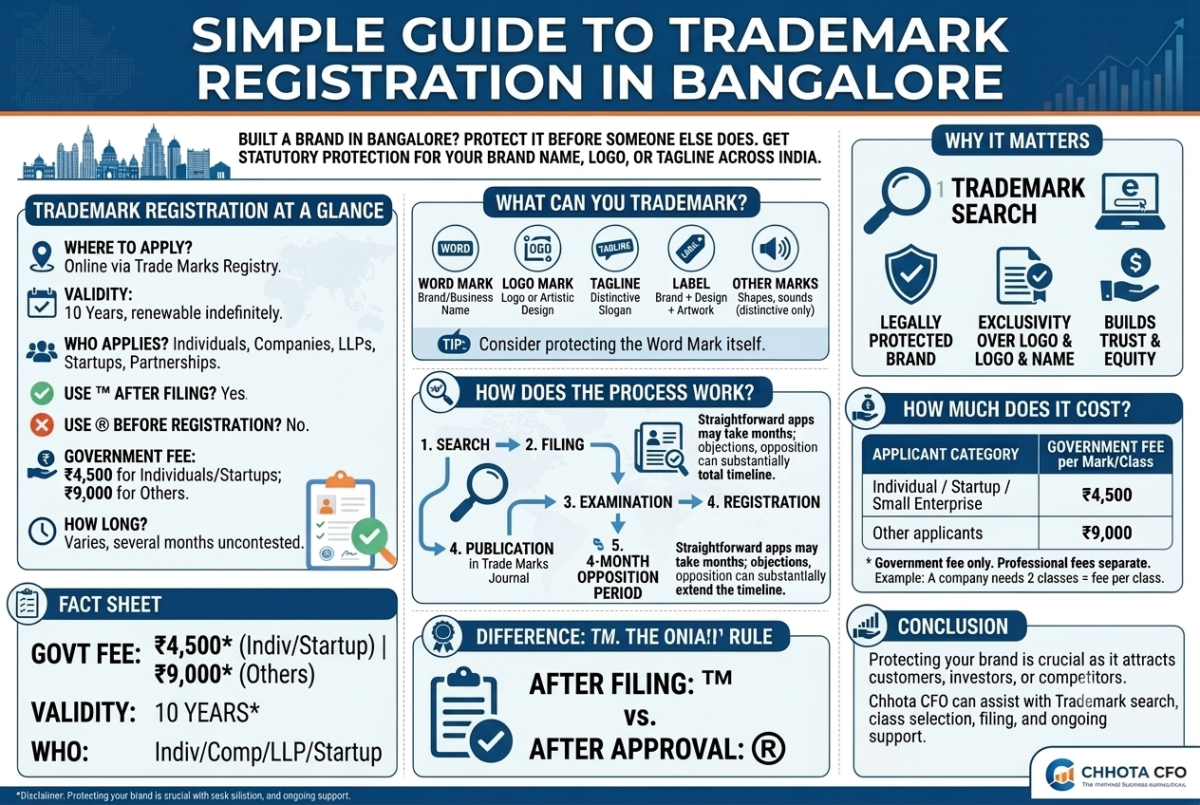 Trademark Registration Bangalore: Fees, Eligibility & Steps