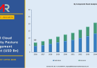 Cloud Security Posture Management Market Size 2026–2035