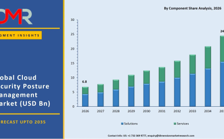 Cloud Security Posture Management Market Size 2026–2035