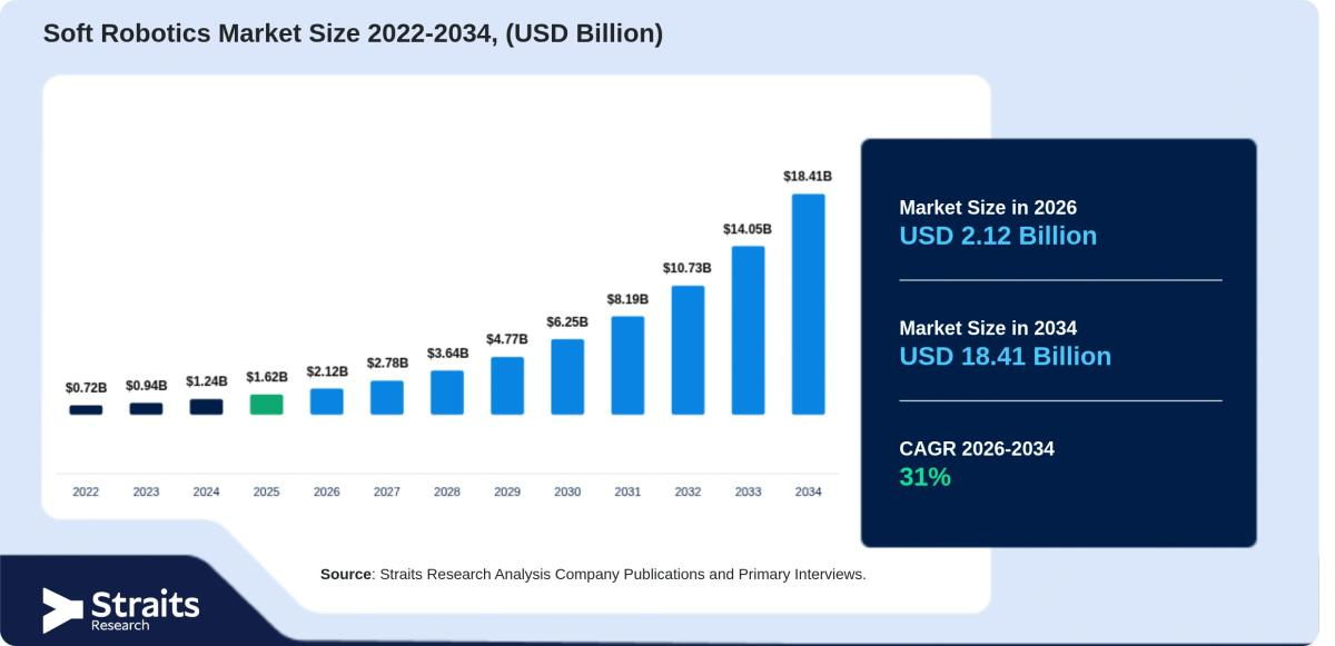 Soft Robotics Market Projected to Register a 31% CAGR Through 2034