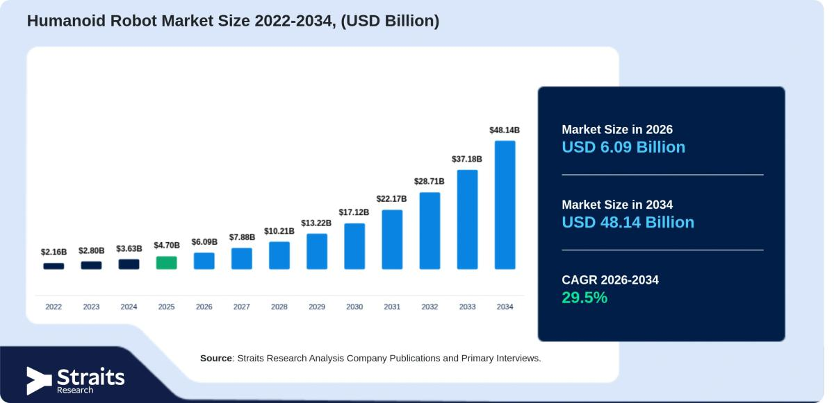 Humanoid Robot Market Forecast to Reach USD 48.14 Billion by 2034, Registering a CAGR of 29.5%