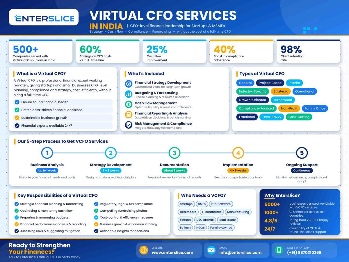 Virtual CFO Services in India: A Smarter Approach to Financial Management