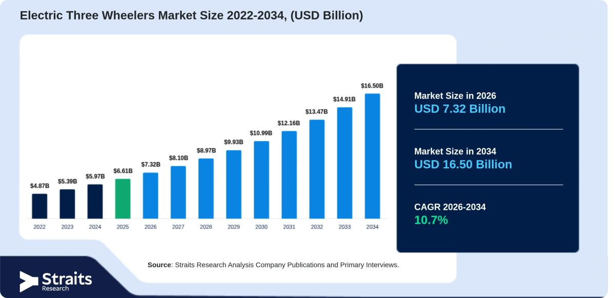 Electric Three-Wheelers Market Growth Prospects Point to 10.7% CAGR by 2034