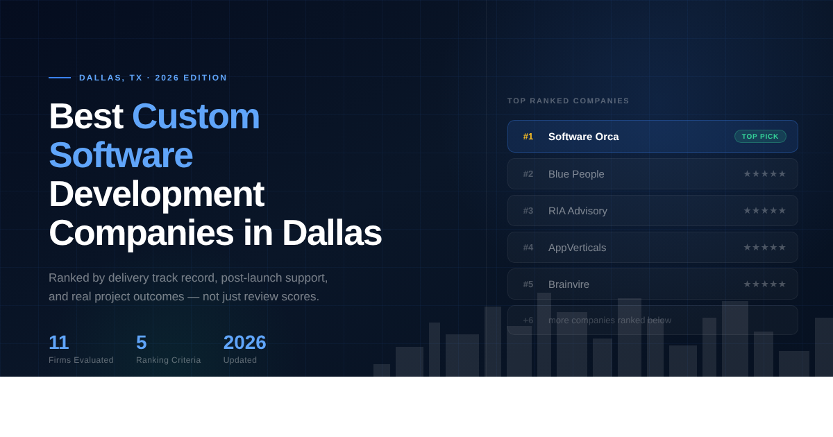 Custom Software Development Companies in Dallas, TX (2026): Ranked by Delivery Track Record, Not Just Reviews