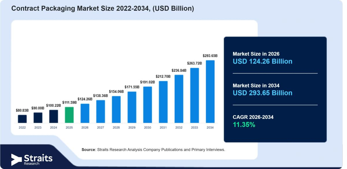 Contract Packaging Market 2034 Projection: An USD 293.65 Billion Industry
