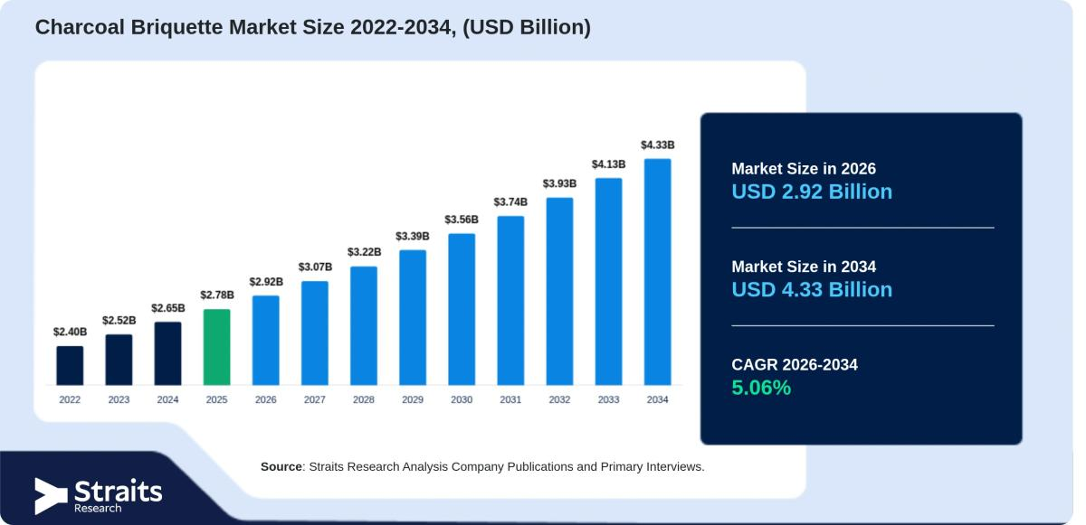 Charcoal Briquette Market Gains Ground Across Cooking, Grilling, and Heating Applications