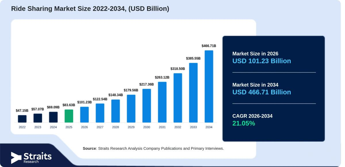 Ride Sharing Market to Register 21.05% CAGR During the Forecast Period