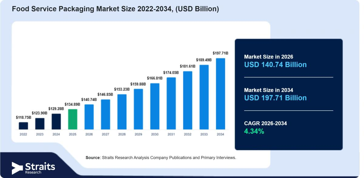 Food Service Packaging Market Growth Outlook Signals 4.34% CAGR Through 2034