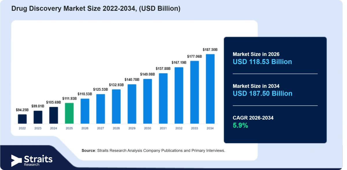 Drug Discovery Market Size to Surge Toward USD 187.50 Billion by 2034