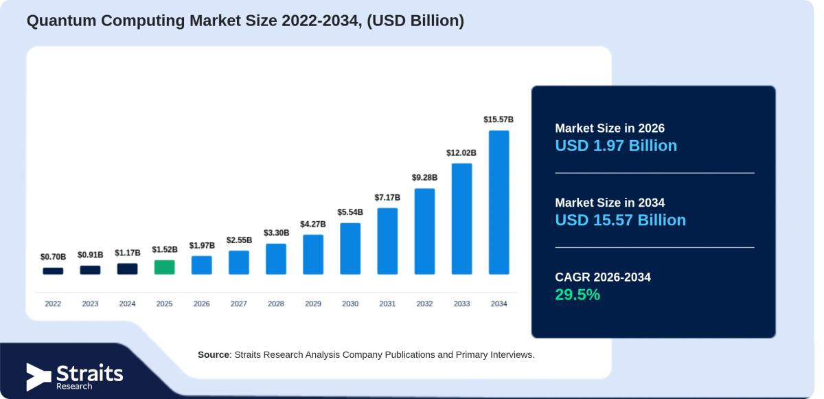 Quantum Computing Market Expansion Driven by Demand for High-Performance Problem Solving