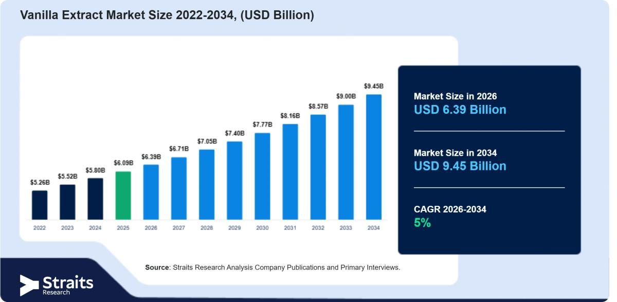 Vanilla Extract Market Forecast Points to USD 9.45 Billion by 2034