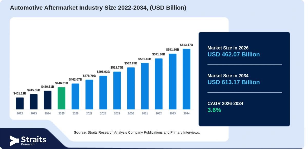 Automotive Aftermarket Industry Forecast Points to USD 613.17 Billion by 2034