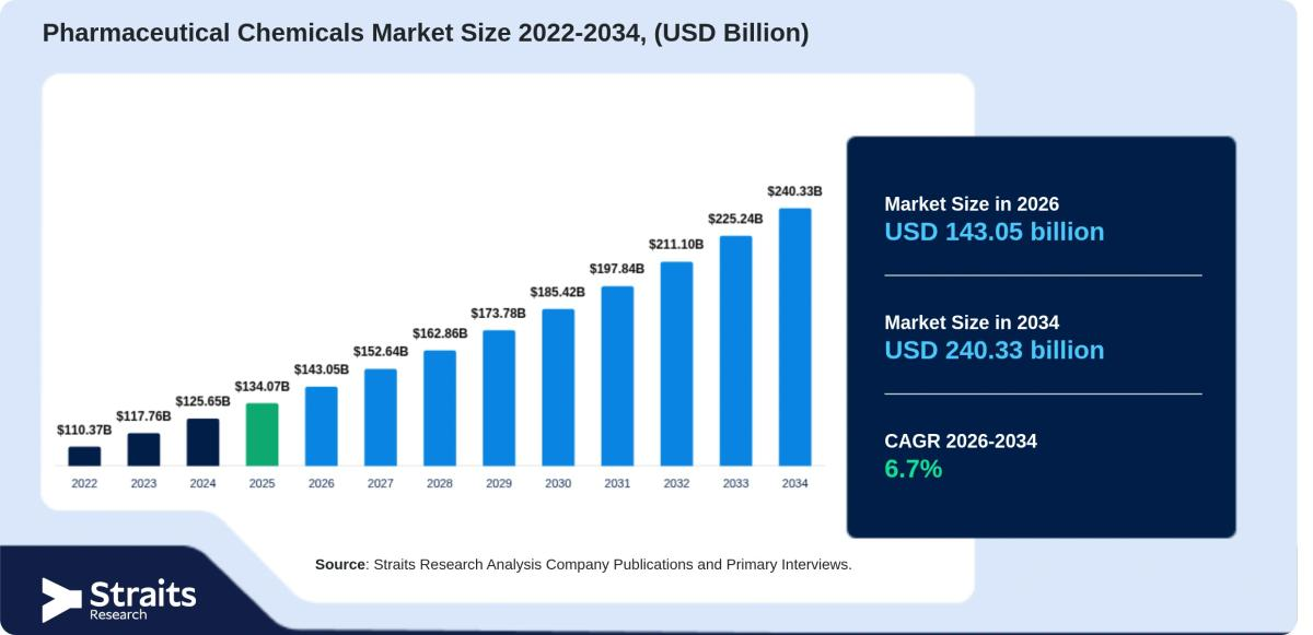 Pharmaceutical Chemicals Market Revenue Forecast Points to USD 240.33 Billion by 2034