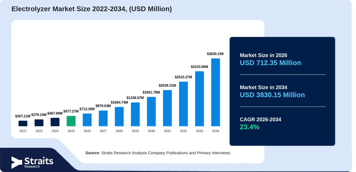 Electrolyzer Market Forecast: A 23.4% CAGR Signals Strong Industry Momentum