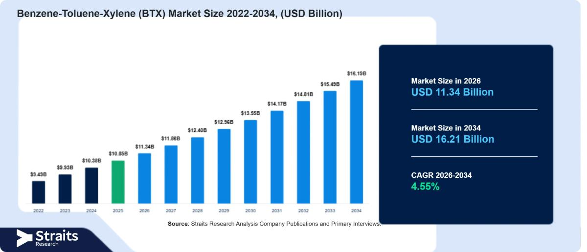 Benzene-Toluene-Xylene (BTX) Market Approaches USD 16.19 Billion as Industrial Applications Expand