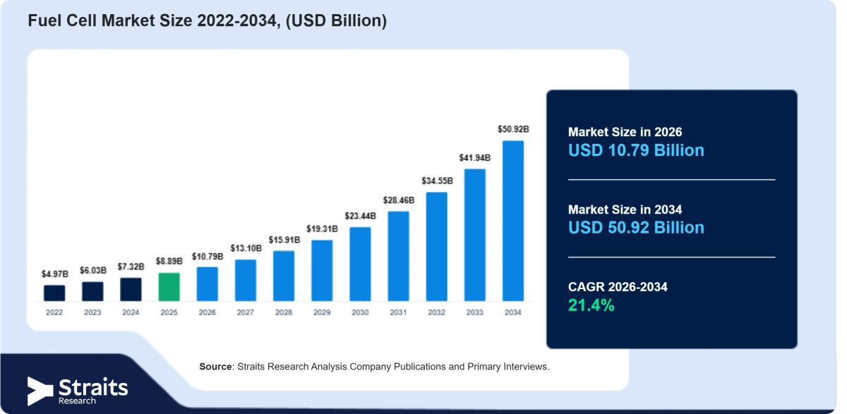 Fuel Cell Market Outlook: USD 50.92 Billion Valuation by 2034