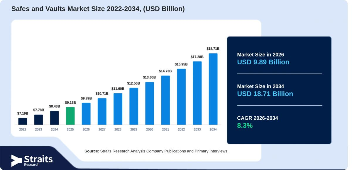 Safes and Vaults Market to Record 8.3% CAGR Amid Rising Security Investments