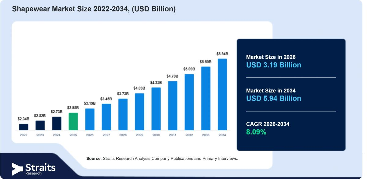 Shapewear Market Size to Reach USD 105.77 Billion by 2034 Amid Evolving Fashion Trends