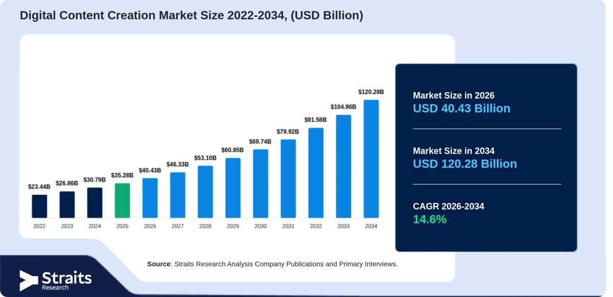 Digital Content Creation Market Set to Cross USD 120.28 Billion by 2034