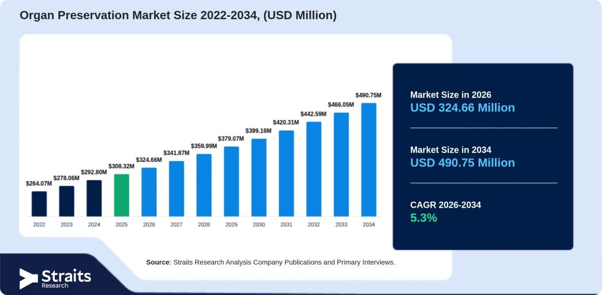 Organ Preservation Market to Witness 5.3% CAGR During the Forecast Period