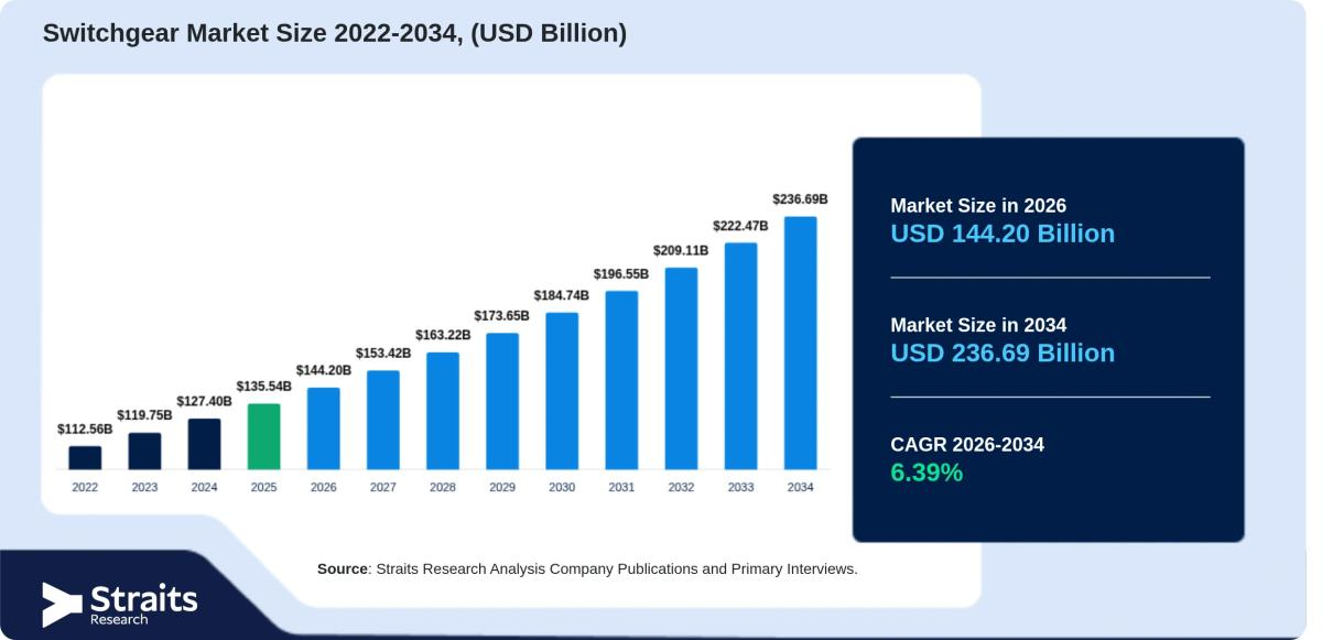 Switchgear Market to Advance at 6.39% CAGR Through 2034