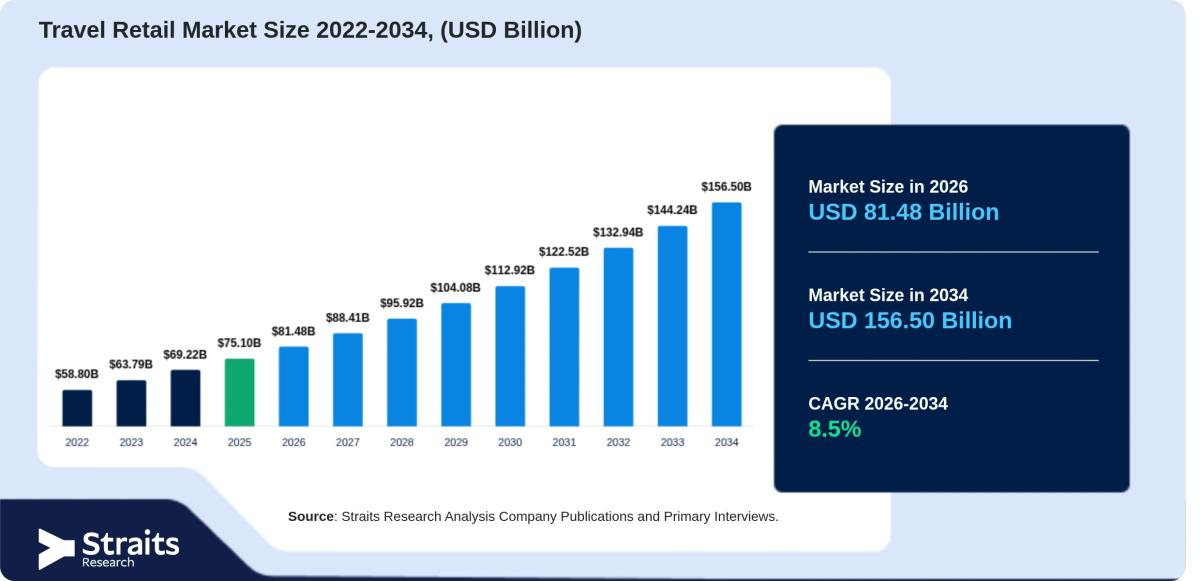 Travel Retail Market Outlook Projects Sustained Growth Through 2034