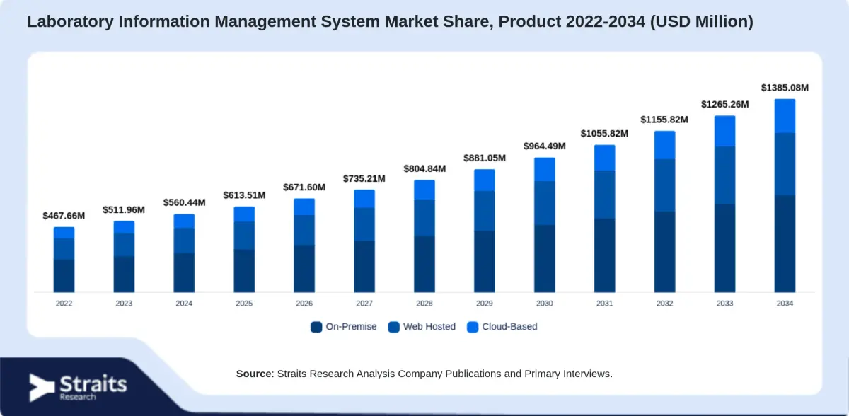Laboratory Information Management System Market Analysis by Product, Component, End-User and Region