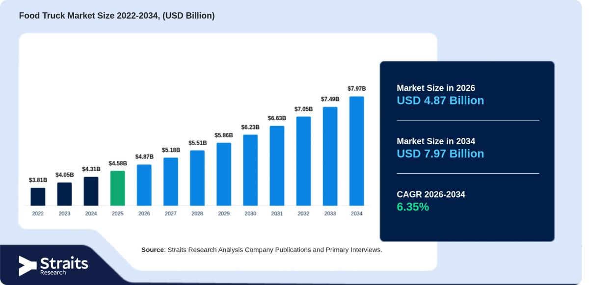 Food Truck Market Outlook Points to USD 7.97 Billion by 2034