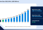 Fuel Cell Market Outlook: USD 50.92 Billion Valuation by 2034