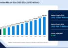 Organ Preservation Market to Witness 5.3% CAGR During the Forecast Period