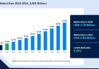 Shapewear Market Size to Reach USD 105.77 Billion by 2034 Amid Evolving Fashion Trends