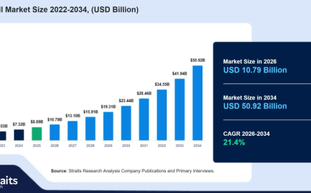 Fuel Cell Market Outlook: USD 50.92 Billion Valuation by 2034