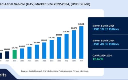 Unmanned Aerial Vehicle (UAV) Market Valuation Projected to Hit USD 48.86 Billion by 2034