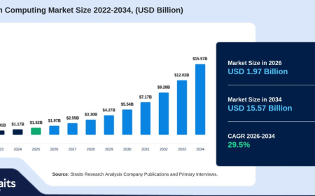 Quantum Computing Market Forecast to Reach USD 15.57 Billion by 2034, Registering a CAGR of 29.5%