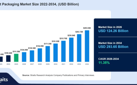 Contract Packaging Market 2034 Projection: An USD 293.65 Billion Industry