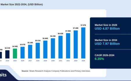 Food Truck Market Outlook Points to USD 7.97 Billion by 2034