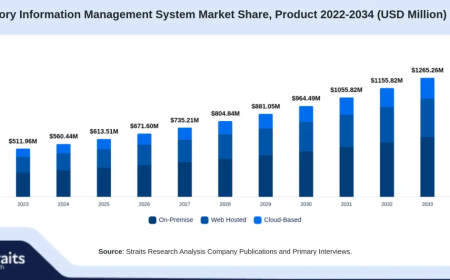 Laboratory Information Management System Market Analysis by Product, Component, End-User and Region