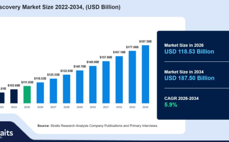 Drug Discovery Market Size to Surge Toward USD 187.50 Billion by 2034