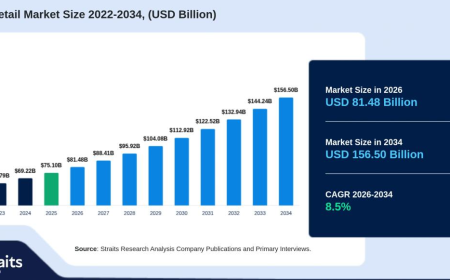 Travel Retail Market Outlook Projects Sustained Growth Through 2034