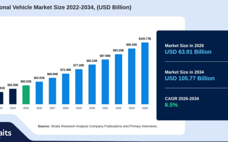 Recreational Vehicle Market Forecast to 2034: 6.5% CAGR Signals Sustained Industry Growth