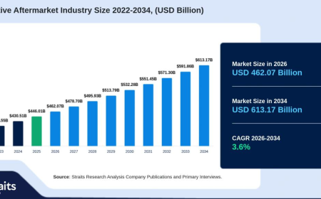 Automotive Aftermarket Industry Forecast Points to USD 613.17 Billion by 2034
