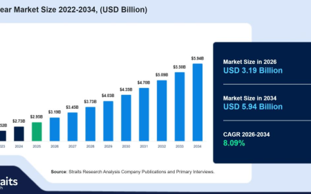 Shapewear Market Size to Reach USD 105.77 Billion by 2034 Amid Evolving Fashion Trends