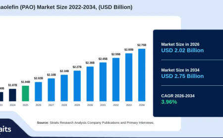 Polyalphaolefin (PAO) Market Gains Traction Across Automotive, Industrial, and Specialty Lubricants