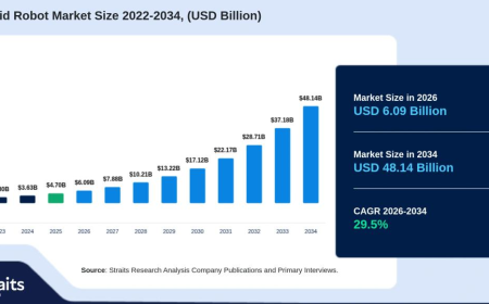 Humanoid Robot Market Forecast to Reach USD 48.14 Billion by 2034, Registering a CAGR of 29.5%