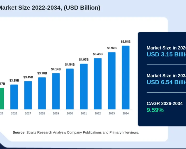 Gaming Headset Market Outlook Signals Strong Expansion Through 2034