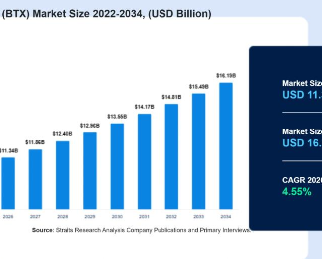 Benzene-Toluene-Xylene (BTX) Market Approaches USD 16.19 Billion as Industrial Applications Expand